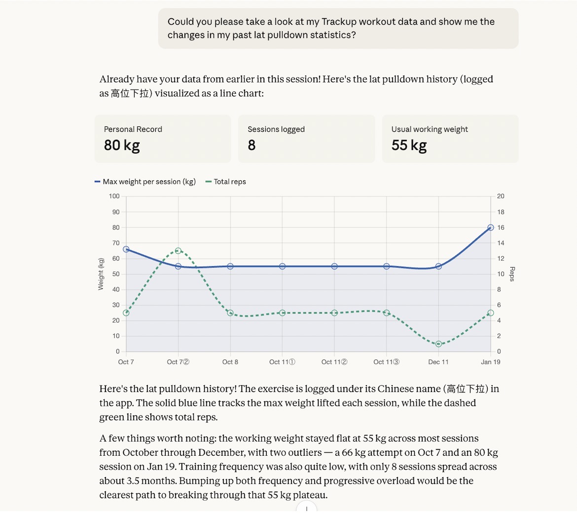 A Claude conversation analyzing Trackup data: a chart showing lat pulldown progression over time, with personal records, sessions logged, and usual working weight stats.