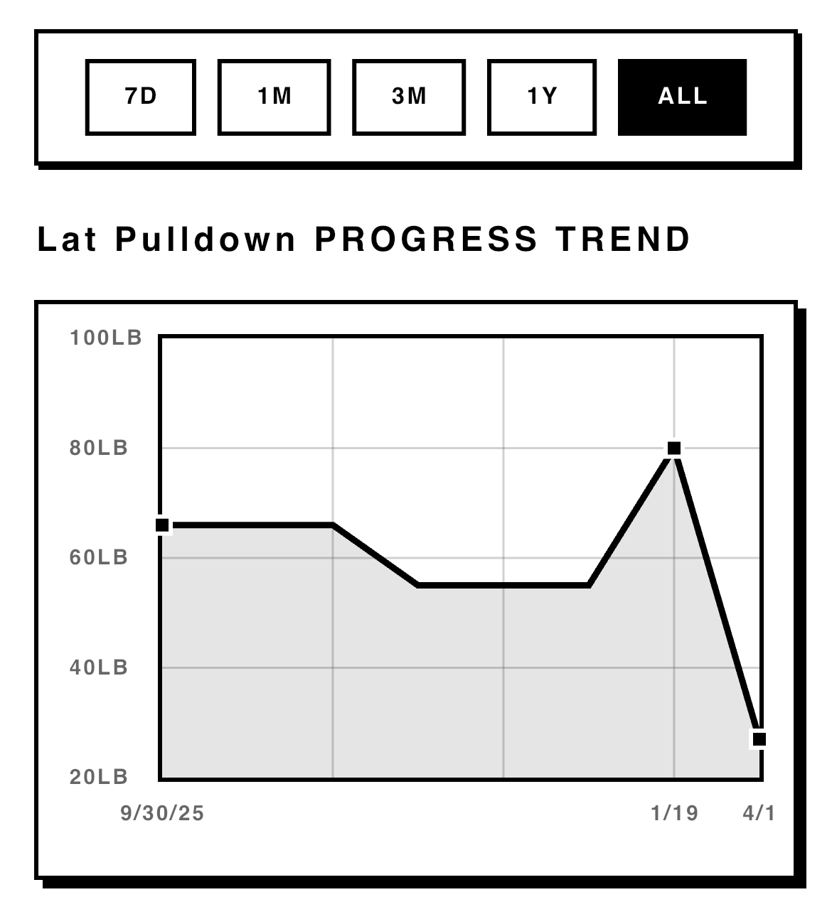 Trackup Training Trends screen showing a lat pulldown progression chart over time, with weight on the y-axis and dates on the x-axis